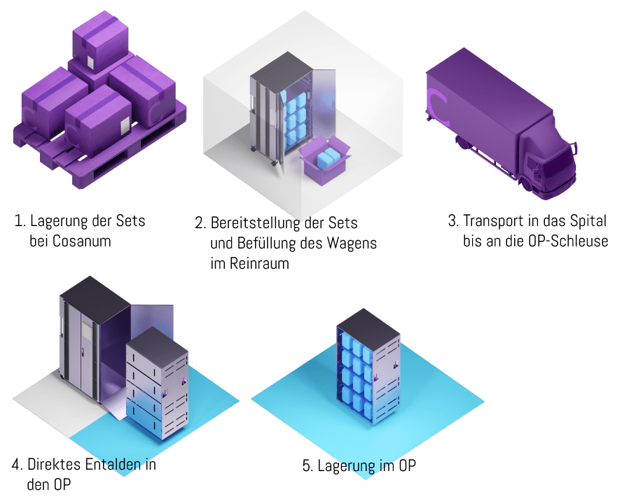 220913_VA_Ablauf_cosaOP_Logistics.png (0.3 MB)